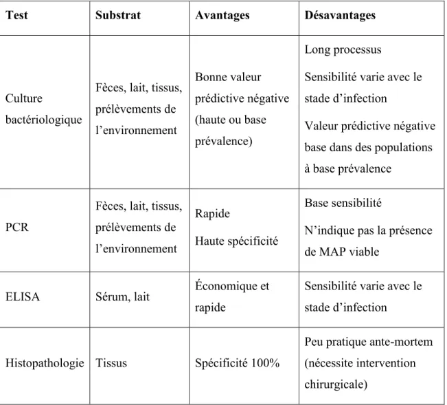 Tableau 1.2. Tests disponibles pour le diagnostic de la paratuberculose et ses  caractéristiques 