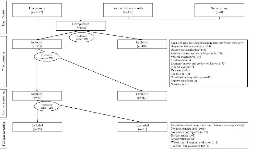 Figure 3.1 Flow chart describing the selection steps of scientific studies evaluating the association between risk factors (identified  using a risk assessment questionnaire) and paratuberculosis