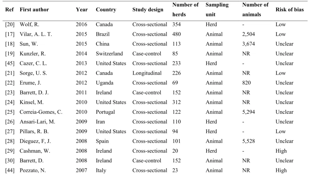 Table 3.1 General characteristics of 29 studies using a risk assessment questionnaire to evaluate the risk factors associated with  Mycobacterium avium subsp