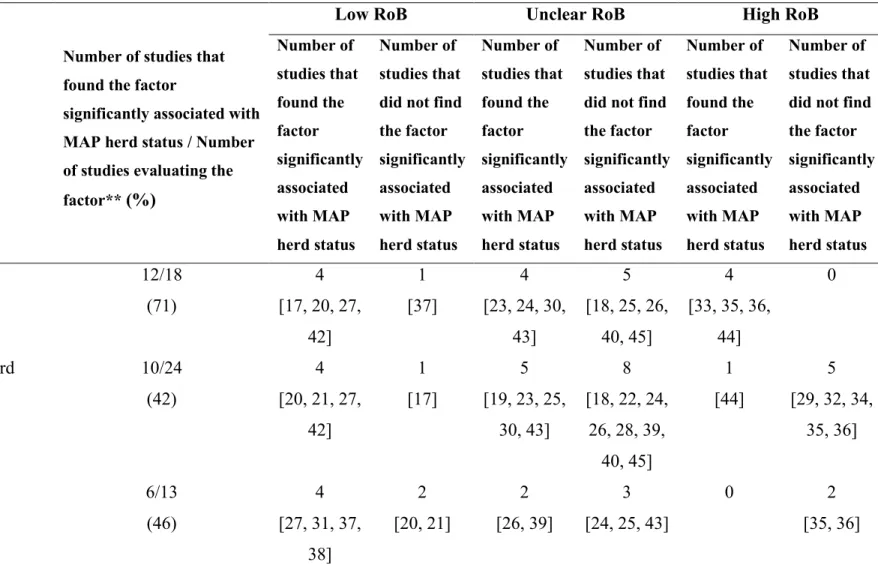 Table  3.3  Risk  factors*  (identified  using  a  risk  assessment  questionnaire)  reported  to  be  significantly  associated  with  Mycobacterium avium subsp