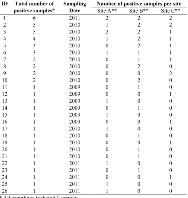 Table 4.1 Total number and distribution of positive samples of 26 Mycobacterium avium  subsp