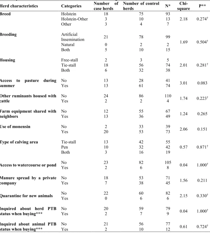 Table  4.2  Herd  characteristics  considered  to  be  risk  factors  for  case  dairy  herds  (Mycobacterium  avium  subsp