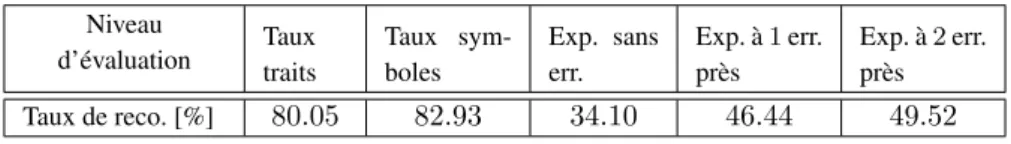 Tableau 1. Performances du système de reconnaissance des EMs manuscrites D’après le tableau 1, seules 34.1% des EMs sont complètement reconnues par le système basé sur la modalité manuscrite