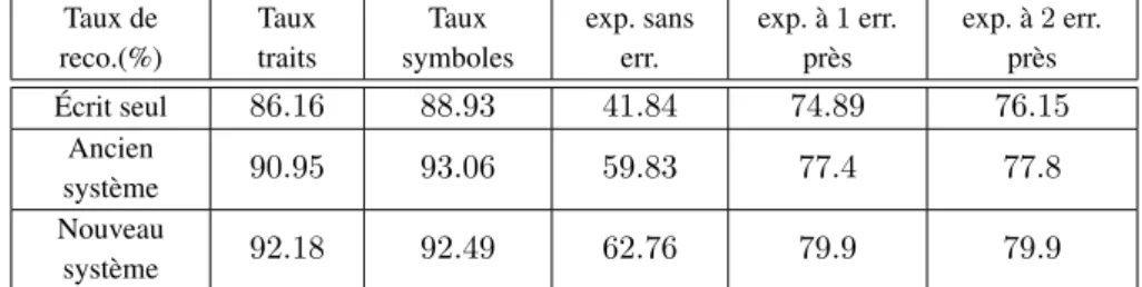 Tableau 2. Comparaison des performances du système de reconnaissance des EMs manuscrites en ligne sans fusion avec la meilleure configuration de fusion de notre précédent système et du système actuel.