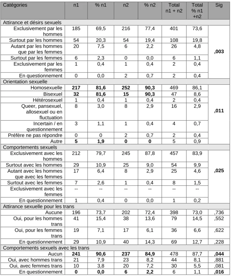 Tableau 1.5 : Profil sociosexuel   Catégories  n1  % n1  n2  % n2  Total  n1 + n2  Total  % n1  +n2  Sig 