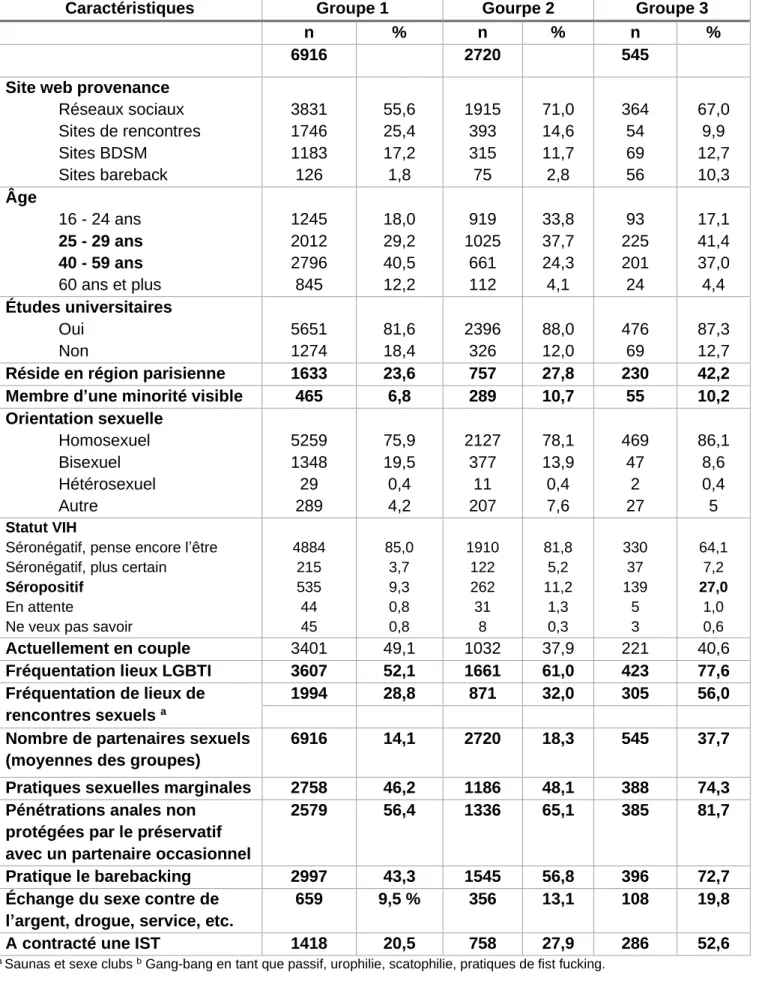 TABLEAU 1 : mise en PERSPECTIVE de l’échantillon du rapport destiné à l’OFDT 