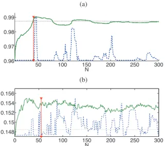 Fig. 3. Inconsistency criterion versus N for the artiﬁcial dataset (solid line) and 2 corresponding null distributions (dashed lines).