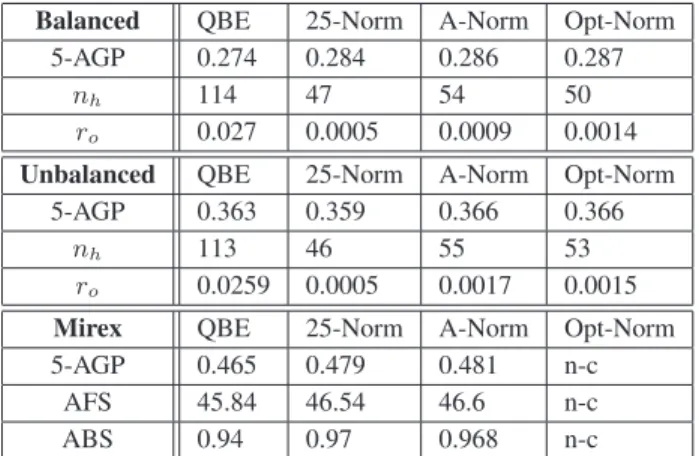Table 1. Results for balanced and unbalanced sampled datasets taken from the Magnatagatune dataset and Mirex 2010.