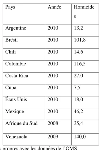 Tableau 5. Pays d’Amérique latine, États-Unis et Afrique du Sud Taux d’homicides pour 100 000 hommes de 15-24 ans