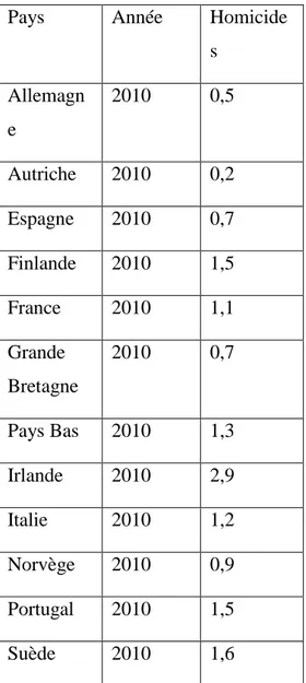 Tableau 6. Pays européens. Taux d’homicides pour 100 000 hommes de 15-24 ans