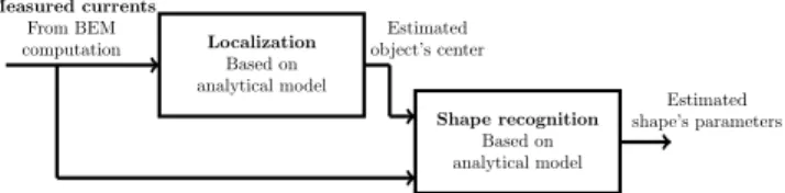 Fig. 3: Scheme of the process. The BEM computed currents are used as input. The methods for localization and shape recognition are based upon the analytical model.