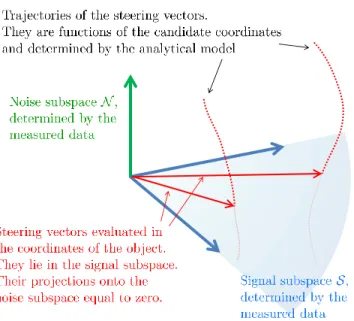 Fig. 6: MUSIC localization error map in percentage of sensor length (22cm) for a 1cm radius conducting sphere placed inside the green dashed line delimited area