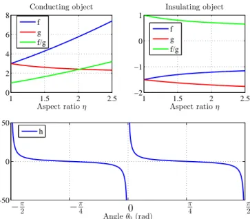 Fig. 10: Comparison between real objects (solid lines) and estimated objects (dashed lines) with no localization in the shape recognition process