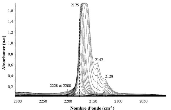 Figure III-8- Spectres soustraits représentant la région de vibration du CO adsorbé à la surface de  la NaHY-3,5 % (pulses 10-30)