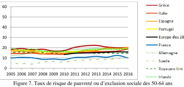 Figure 7. Taux de risque de pauvreté ou d’exclusion sociale des 50-64 ans  Source : Eurostat 