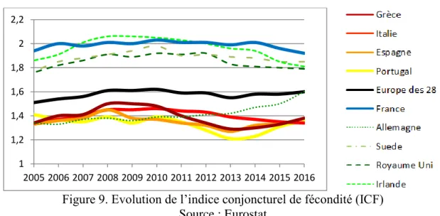 Figure 9. Evolution de l’indice conjoncturel de fécondité (ICF)      Source : Eurostat 