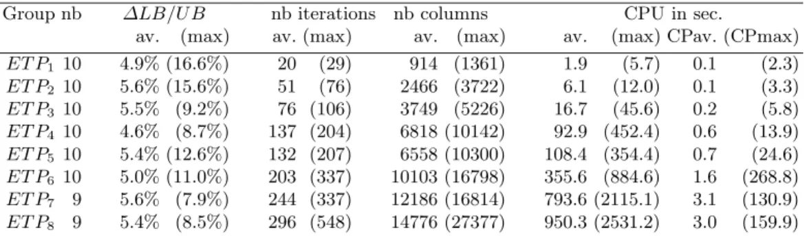 Table 1. Column generation algorithm results on the generated instances ET P