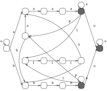 Fig. 1. An automaton for two work activities a and b. The leftmost circle represents the initial state and shaded circles correspond to accepting states.