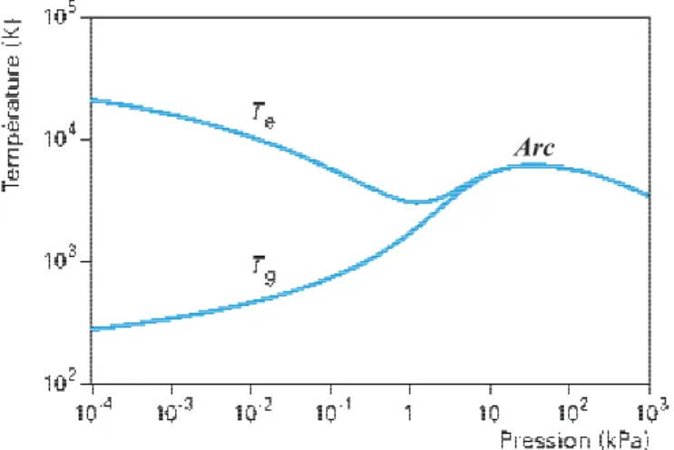 Figure 5: Évolution des températures des électrons Te et des particules lourdes Tg avec la pression dans un  plasma d'arc (décharge à courant continu) [5].
