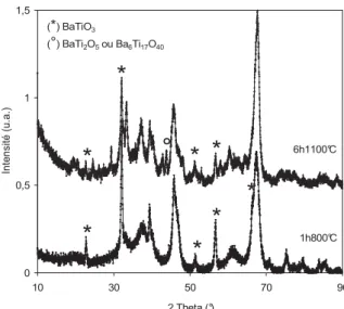 Figure 37: Diffractogrammes des billes de BaTiO 3 /Al 2 O 3  calcinées 1 h à 800 °C et 6 h à 1100 °C sous air