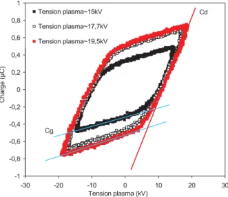 Figure 56: Courbes de Lissajous du réacteur plan/plan en fonction de la tension plasma (Cg: capacité électrique  du gaz; Cd: capacité électrique de la céramique) (Q=600 mL.min -1  ; 3000 ppm CH 4 )