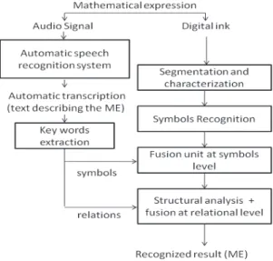 Figure 2. The collaborative architecture for complete MER