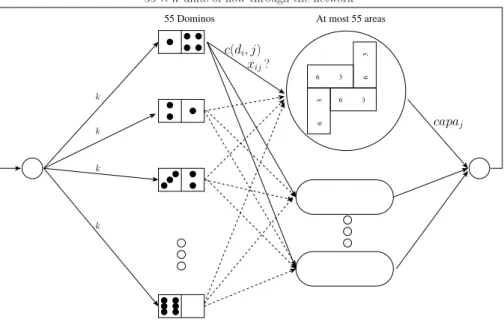Fig. 6 – Le probl` eme d’affectation des dominos au pattern vu comme un flot de coˆ ut minimum.