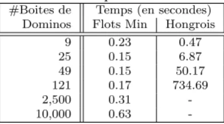 Fig. 7 – La s´ election de cellules int´ eressantes pour orienter le travail de recherche locale.