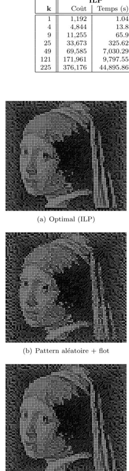 Fig. 8 – Comparaison de l’approche ILP, la g´ en´ eration d’un pattern al´ eatoire et l’approche compl` ete  combi-nant le flot et la recherche locale.