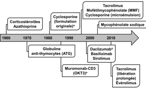 Figure 1   Évolution des traitements immunosuppresseurs à travers les années 