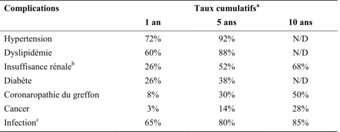 Tableau VI   Complications les plus fréquentes après une greffe cardiaque 6,17
