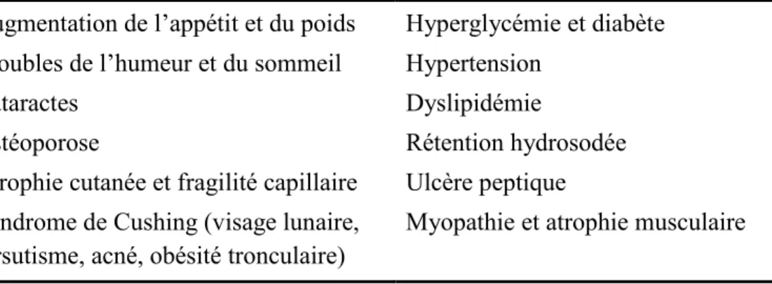 Tableau VIII  Effets indésirables liés à l’utilisation prolongée des corticostéroïdes 5,11 Augmentation de l’appétit et du poids  Hyperglycémie et diabète 
