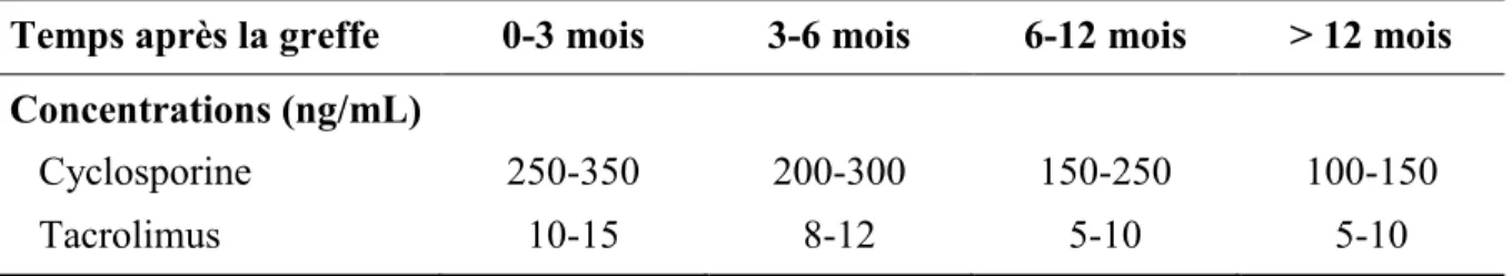 Tableau X   Concentrations  visées  (C 0 )  chez  les  greffés  cardiaques  recevant  la  cyclosporine ou le tacrolimus 5,40