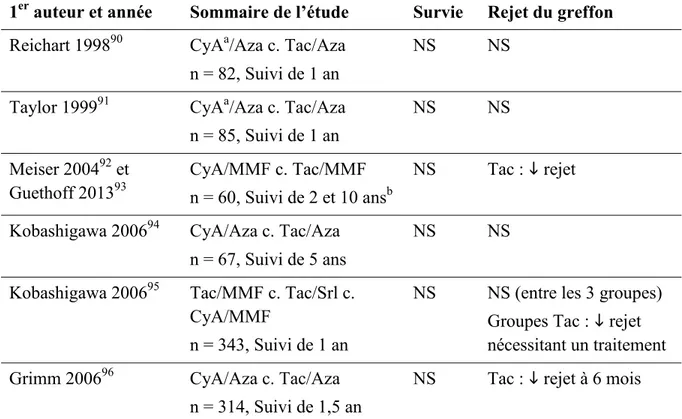 Tableau XI   Études cliniques randomisées comparant la cyclosporine et le tacrolimus  en greffe cardiaque – Résultats liés à la survie et au rejet du greffon  1 er  auteur et année  Sommaire de l’étude  Survie  Rejet du greffon  Reichart 1998 90 CyA a /Aza