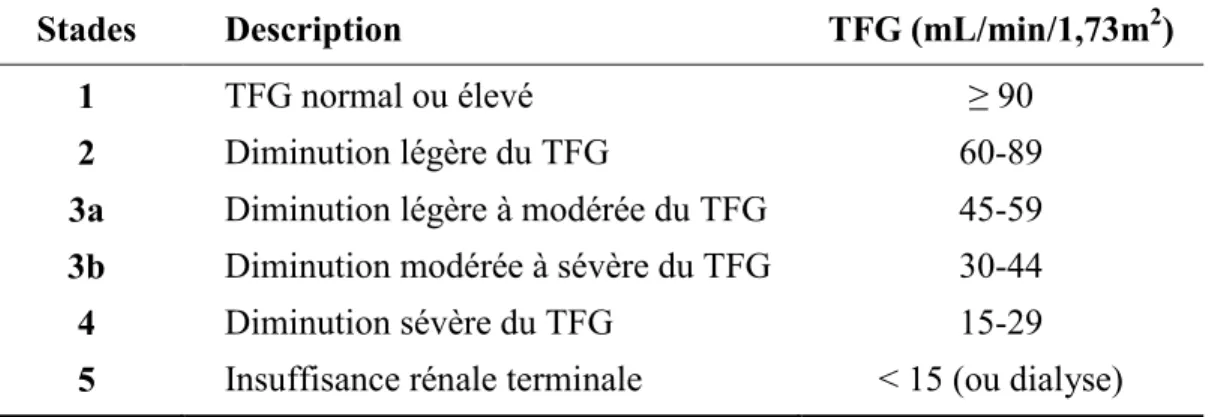 Tableau XIV  Classification de l’insuffisance rénale chronique selon le TFG 137,138,a