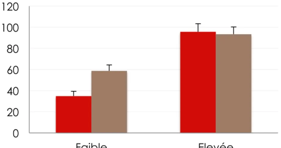 Figure 1 : Performance d’élèves de CM2 en fonction du niveau de préparation  à  l’exercice  (faible  versus  élevée)  et  de  la  situation  de  classe  (comparaison  sociale :  instruction  de  lever  le  doigt  si  réussite  versus  situation  témoin :  