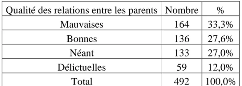 Tableau 9 : la qualité des relations entre les parents 