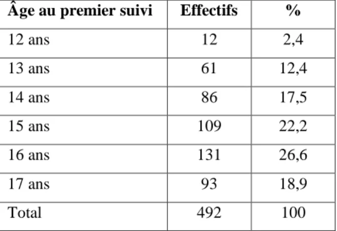 Tableau 1 : l’âge au premier suivi des jeunes pris en charge par la PJJ à Marseille 