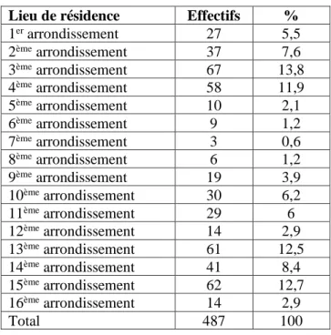 Tableau 2 : l’arrondissement de résidence 