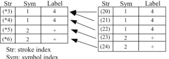 Table I: Each stroke in raw segment (b) is given the label contained in its closest stroke of labeled representative (a).