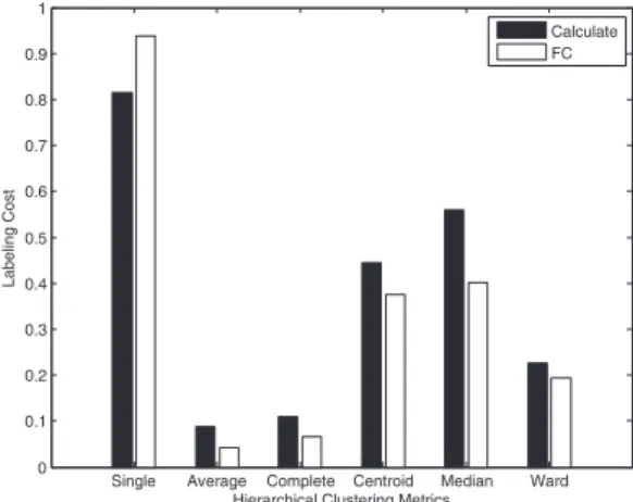 Fig. 10 shows the labeling cost on the training part of