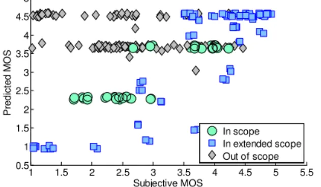 Figure 3 – Scatterplot relating the subjective MOS values to  the predicted MOS values 