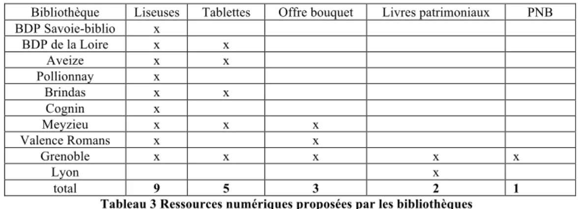 Tableau 3 Ressources numériques proposées par les bibliothèques 