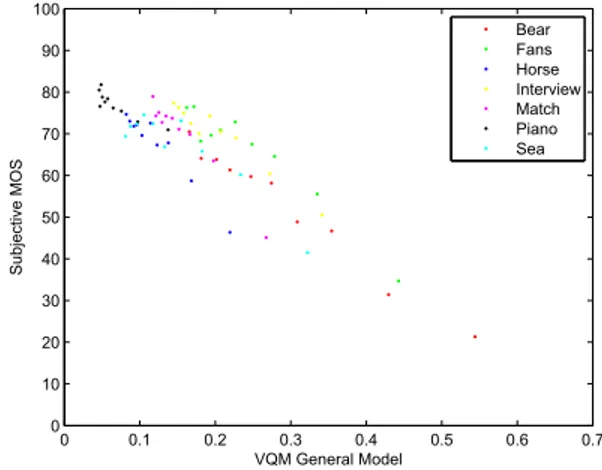 Figure 6. Results of the VQuad model