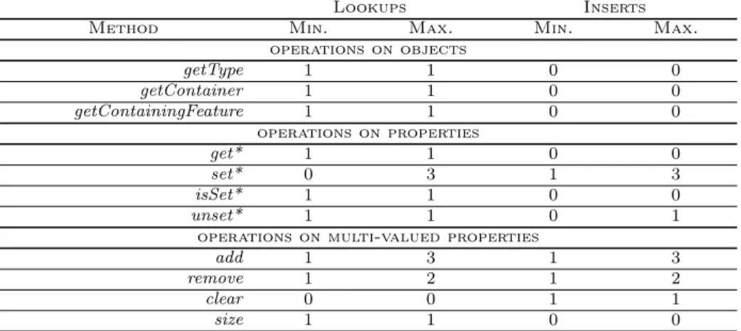 Table 4: Summary of accesses to the underlying map-based storage system