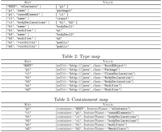 Table 1: Property map Key Value h’ROOT’, ’eContents’ i { ’p1’ } h’p1’, ’name’ i ’package1’ h’p1’, ’ownedElement’ i { ’c1’ } h’c1’, ’name’ i ’class1’ h’c1’, ’bodyDeclarations’ i { ’b1’, ’b2’ } h’b1’, ’name’ i ’bodyDecl1’ h’b1’, ’modifier’ i ’m1’ h’b2’, ’nam