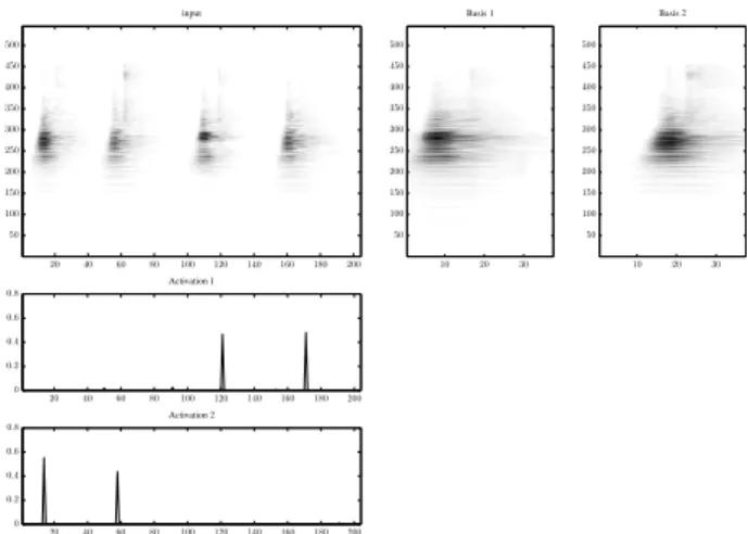 Figure 1: SIPLCA applied to a sequence of footsteps (z = 2).