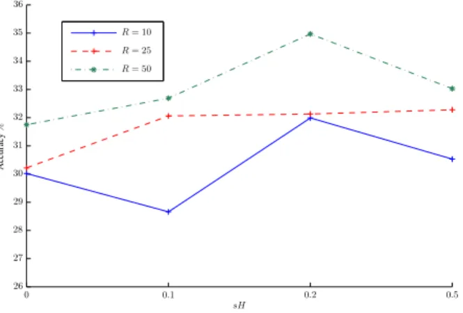 Figure 7: Classification accuracy (%) using the TCSIPLCA algo- algo-rithm with different sparsity parameters and dictionary size (R).