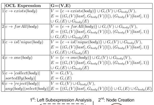 Table 2: Generation of nodes and arcs out of OCL iterative operations OCL Expression G=(V,E)