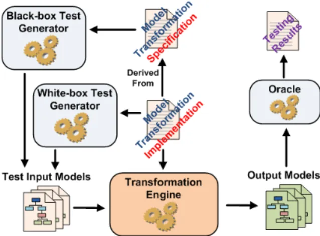 Fig. 1: Mixed approach to model transformation testing